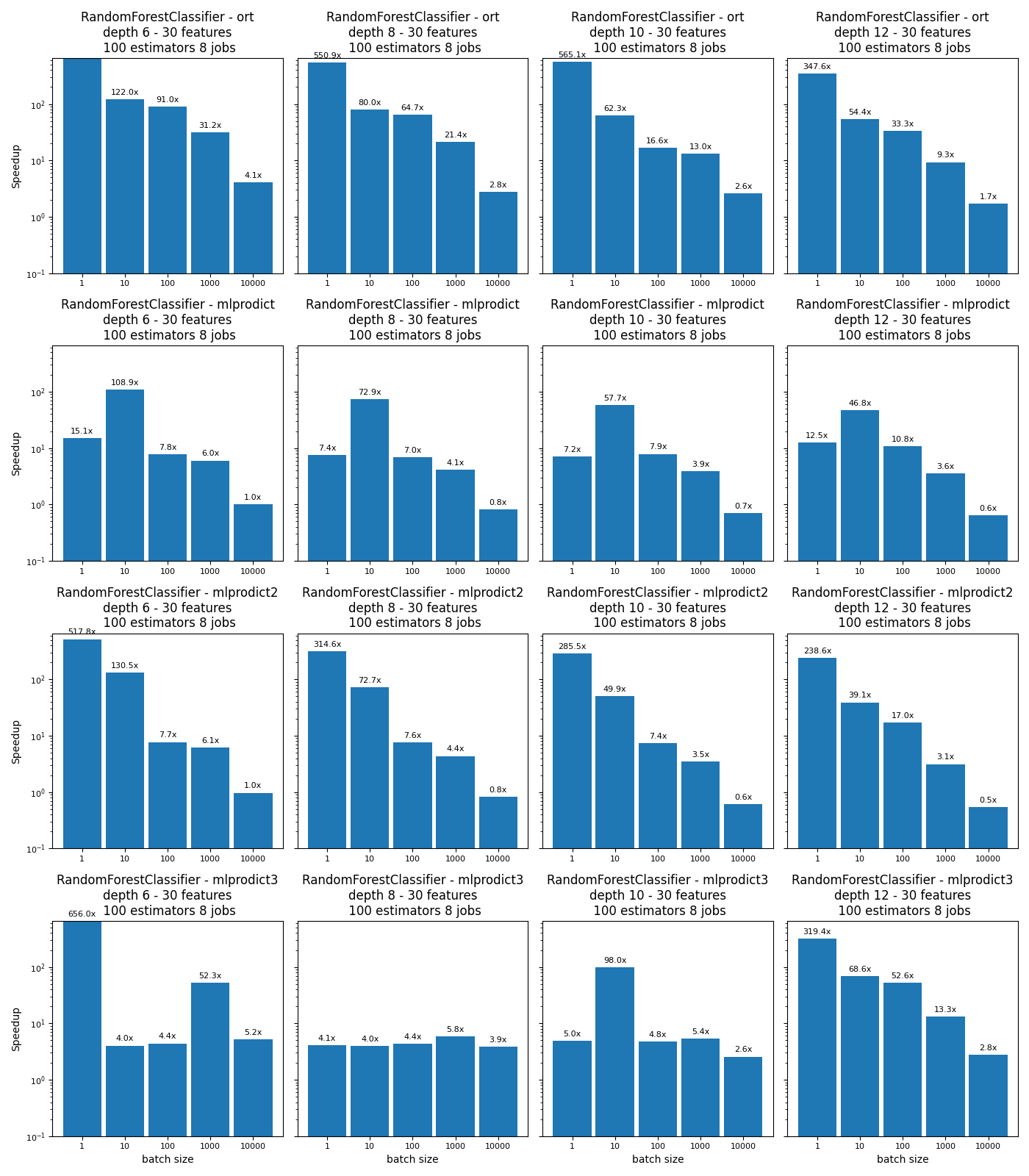 RandomForestClassifier - ort depth 6 - 30 features  100 estimators 8 jobs, RandomForestClassifier - ort depth 8 - 30 features  100 estimators 8 jobs, RandomForestClassifier - ort depth 10 - 30 features  100 estimators 8 jobs, RandomForestClassifier - ort depth 12 - 30 features  100 estimators 8 jobs, RandomForestClassifier - mlprodict depth 6 - 30 features  100 estimators 8 jobs, RandomForestClassifier - mlprodict depth 8 - 30 features  100 estimators 8 jobs, RandomForestClassifier - mlprodict depth 10 - 30 features  100 estimators 8 jobs, RandomForestClassifier - mlprodict depth 12 - 30 features  100 estimators 8 jobs, RandomForestClassifier - mlprodict2 depth 6 - 30 features  100 estimators 8 jobs, RandomForestClassifier - mlprodict2 depth 8 - 30 features  100 estimators 8 jobs, RandomForestClassifier - mlprodict2 depth 10 - 30 features  100 estimators 8 jobs, RandomForestClassifier - mlprodict2 depth 12 - 30 features  100 estimators 8 jobs, RandomForestClassifier - mlprodict3 depth 6 - 30 features  100 estimators 8 jobs, RandomForestClassifier - mlprodict3 depth 8 - 30 features  100 estimators 8 jobs, RandomForestClassifier - mlprodict3 depth 10 - 30 features  100 estimators 8 jobs, RandomForestClassifier - mlprodict3 depth 12 - 30 features  100 estimators 8 jobs