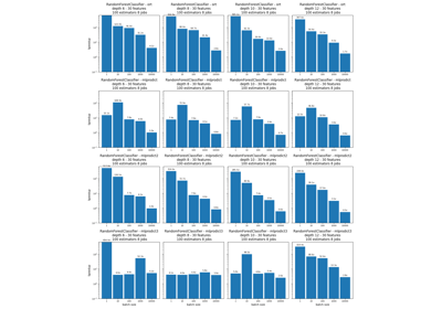 Benchmark Random Forests, Tree Ensemble, Multi-Classification