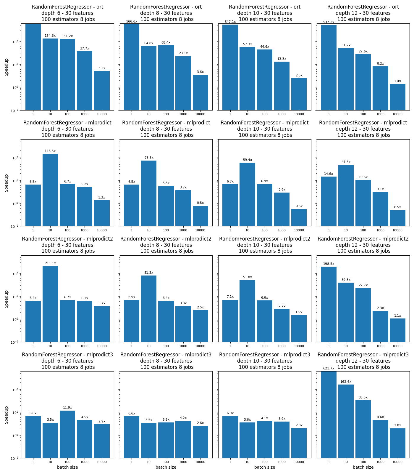 RandomForestRegressor - ort depth 6 - 30 features  100 estimators 8 jobs, RandomForestRegressor - ort depth 8 - 30 features  100 estimators 8 jobs, RandomForestRegressor - ort depth 10 - 30 features  100 estimators 8 jobs, RandomForestRegressor - ort depth 12 - 30 features  100 estimators 8 jobs, RandomForestRegressor - mlprodict depth 6 - 30 features  100 estimators 8 jobs, RandomForestRegressor - mlprodict depth 8 - 30 features  100 estimators 8 jobs, RandomForestRegressor - mlprodict depth 10 - 30 features  100 estimators 8 jobs, RandomForestRegressor - mlprodict depth 12 - 30 features  100 estimators 8 jobs, RandomForestRegressor - mlprodict2 depth 6 - 30 features  100 estimators 8 jobs, RandomForestRegressor - mlprodict2 depth 8 - 30 features  100 estimators 8 jobs, RandomForestRegressor - mlprodict2 depth 10 - 30 features  100 estimators 8 jobs, RandomForestRegressor - mlprodict2 depth 12 - 30 features  100 estimators 8 jobs, RandomForestRegressor - mlprodict3 depth 6 - 30 features  100 estimators 8 jobs, RandomForestRegressor - mlprodict3 depth 8 - 30 features  100 estimators 8 jobs, RandomForestRegressor - mlprodict3 depth 10 - 30 features  100 estimators 8 jobs, RandomForestRegressor - mlprodict3 depth 12 - 30 features  100 estimators 8 jobs