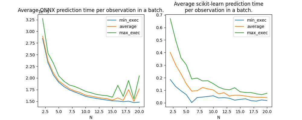 Average ONNX prediction time per observation in a batch., Average scikit-learn prediction time per observation in a batch.