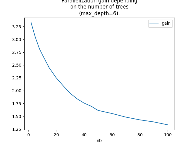 Parallelization gain depending on the number of trees (max_depth=6).