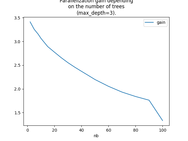 Parallelization gain depending on the number of trees (max_depth=3).