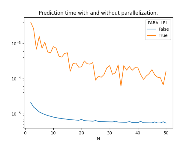 Prediction time with and without parallelization.