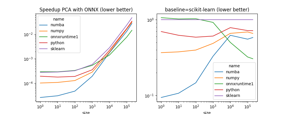 Speedup PCA with ONNX (lower better), baseline=scikit-learn (lower better)
