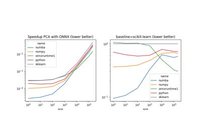 Speed up scikit-learn inference with ONNX