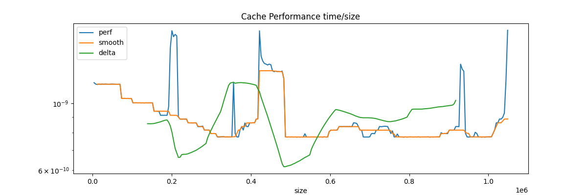 Cache Performance time/size