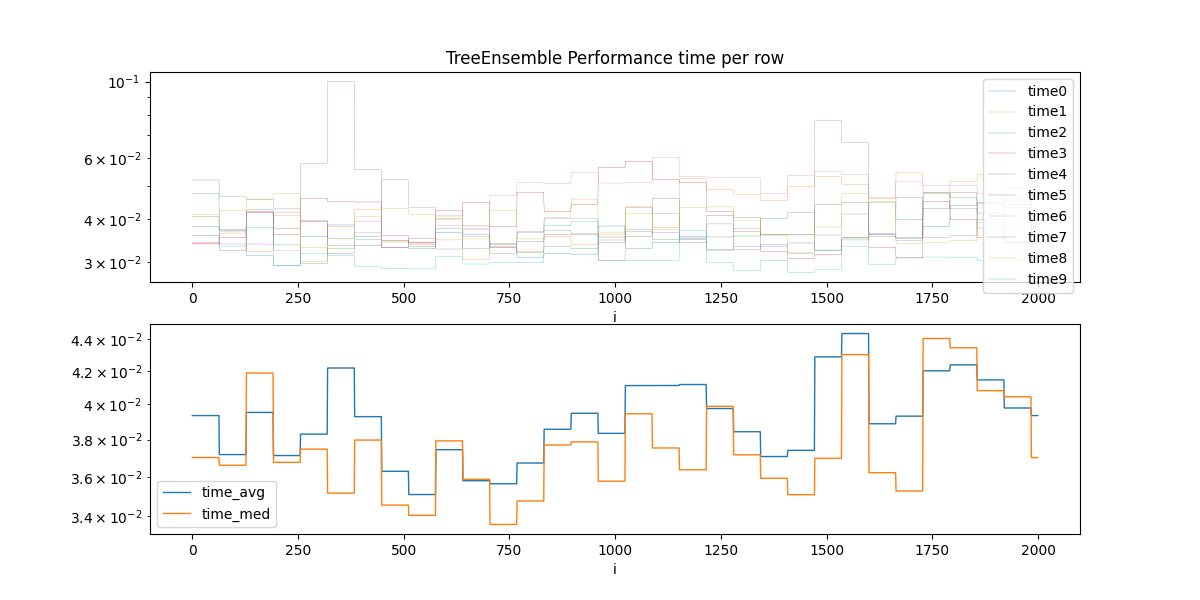 TreeEnsemble Performance time per row