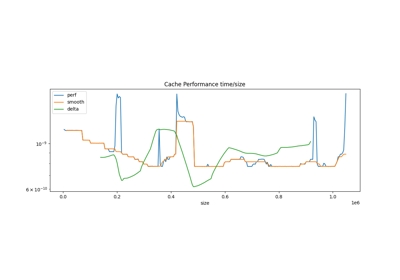 Measuring CPU performance