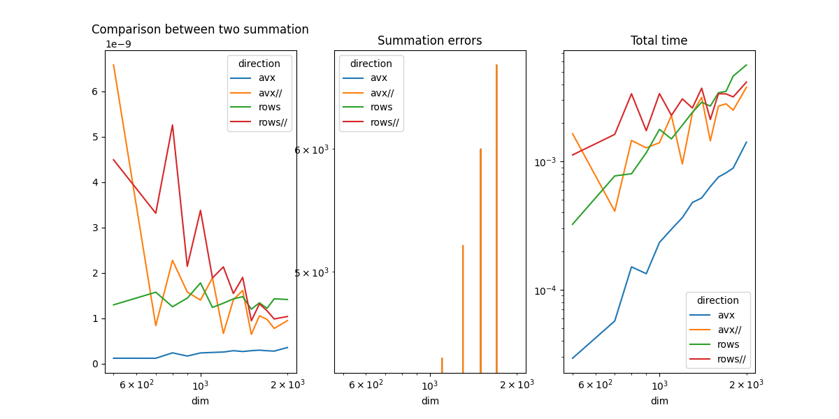 Comparison between two summation, Summation errors, Total time
