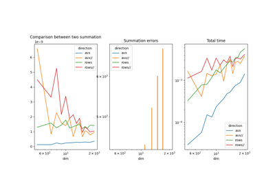 Measuring CPU performance with a parallelized vector sum and AVX