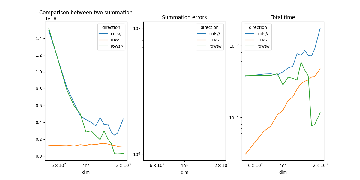 Comparison between two summation, Summation errors, Total time