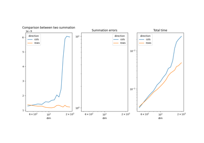 Measuring CPU performance with a vector sum