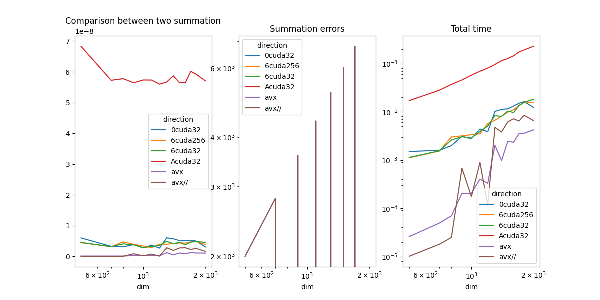 Comparison between two summation, Summation errors, Total time