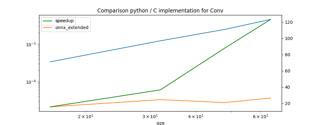 Comparison python / C implementation for Conv