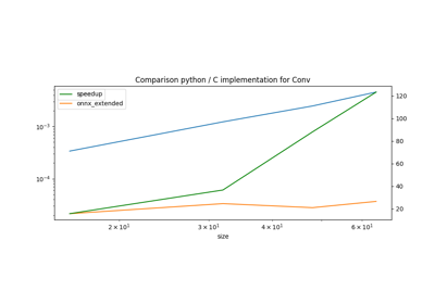 Using C implementation of operator Conv