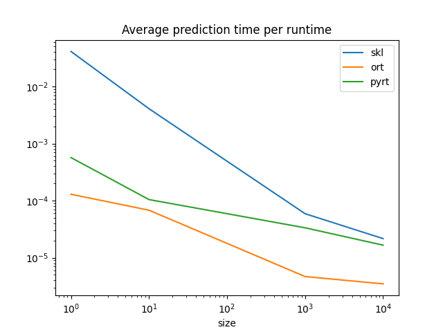 Average prediction time per runtime