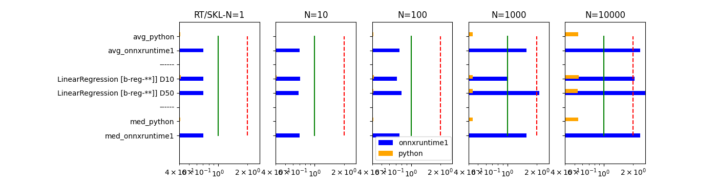 RT/SKL-N=1, N=10, N=100, N=1000, N=10000