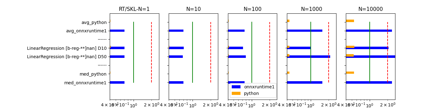 RT/SKL-N=1, N=10, N=100, N=1000, N=10000