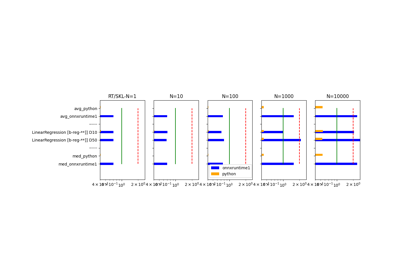 Benchmark inference for scikit-learn models