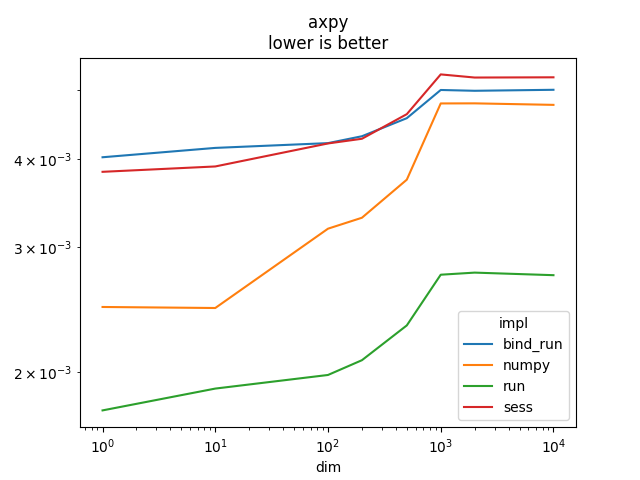 axpy lower is better