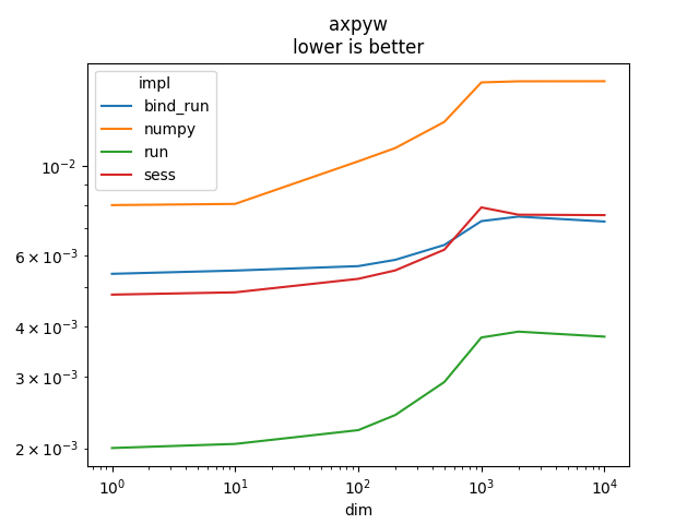 axpyw lower is better