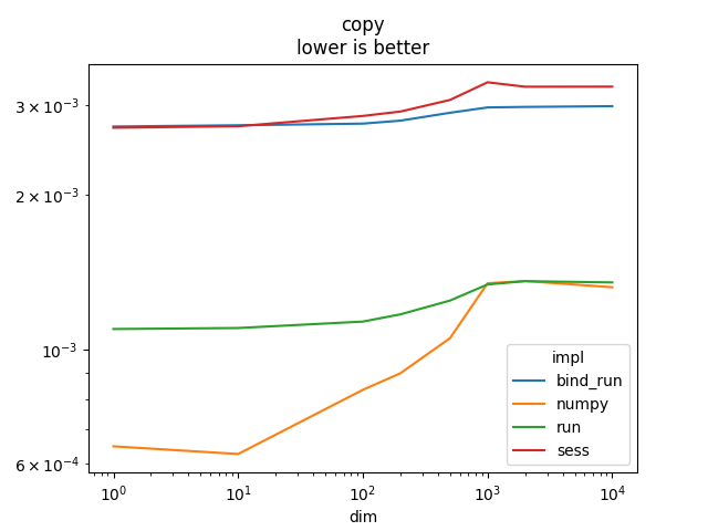 copy lower is better