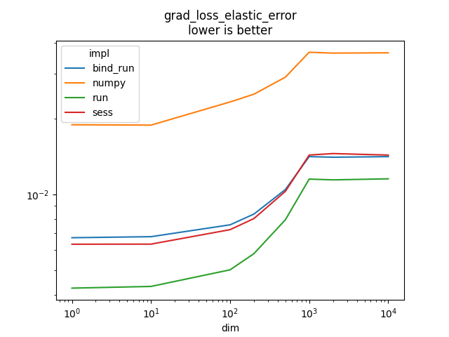 grad_loss_elastic_error lower is better