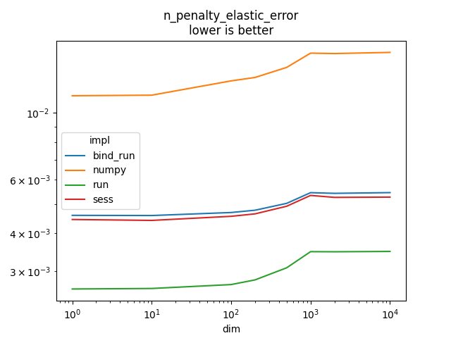 n_penalty_elastic_error lower is better