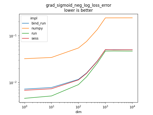 grad_sigmoid_neg_log_loss_error lower is better