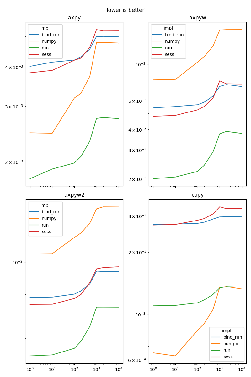 lower is better, axpy, axpyw, axpyw2, copy