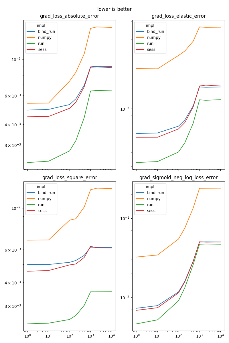 lower is better, grad_loss_absolute_error, grad_loss_elastic_error, grad_loss_square_error, grad_sigmoid_neg_log_loss_error