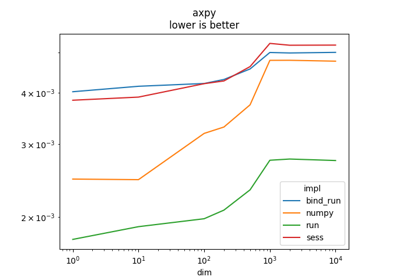 Compares numpy to onnxruntime on simple functions