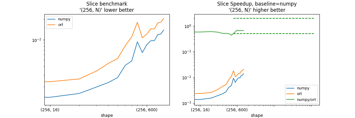 Slice benchmark '(256, N)' lower better, Slice Speedup, baseline=numpy '(256, N)' higher better