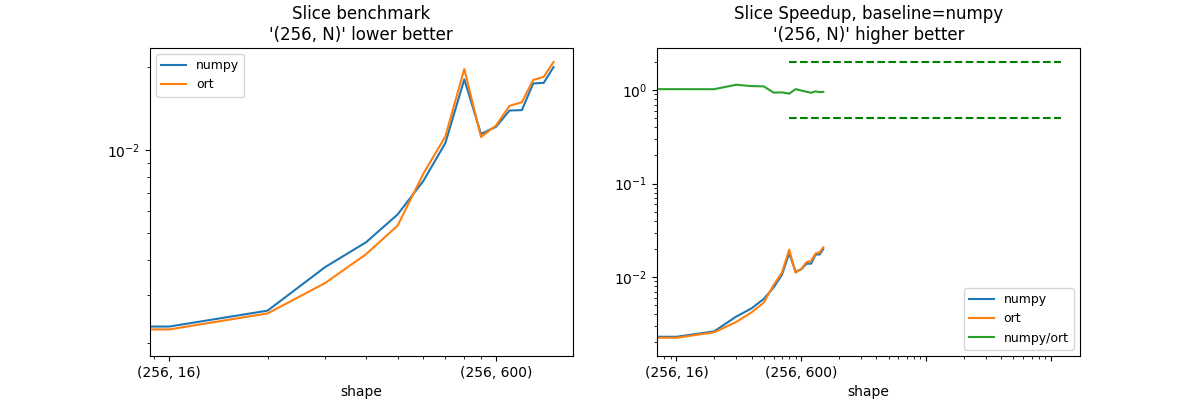 Slice benchmark '(256, N)' lower better, Slice Speedup, baseline=numpy '(256, N)' higher better