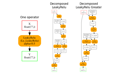 Benchmark operator LeakyRelu