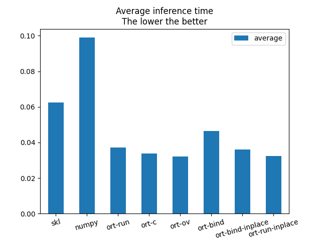 Average inference time The lower the better