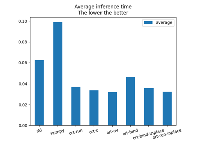 Benchmark onnxruntime API: run or ...