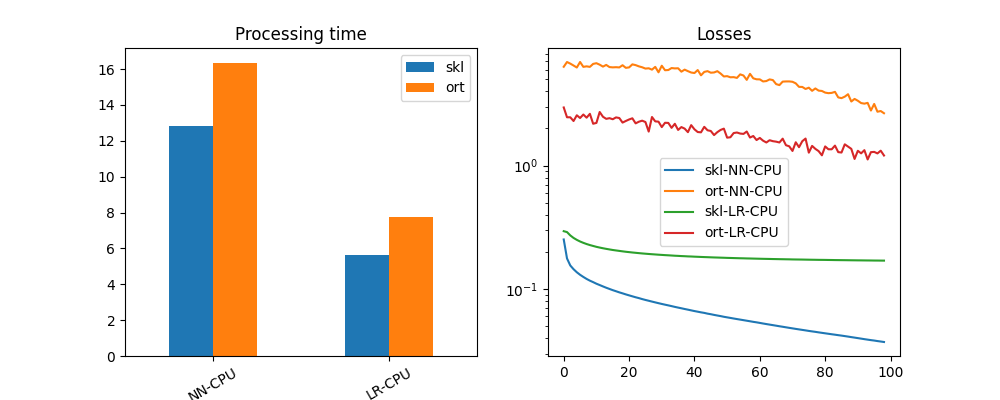 Processing time, Losses