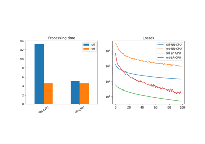 Benchmark, comparison scikit-learn - onnxruntime-training