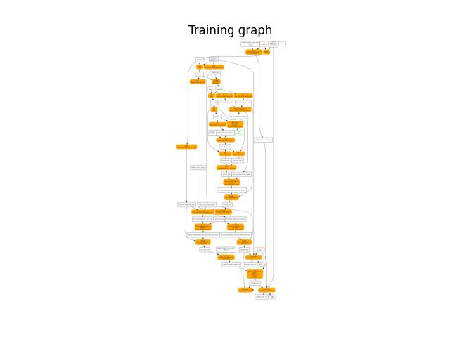 Training graph