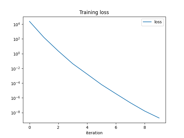 Training loss