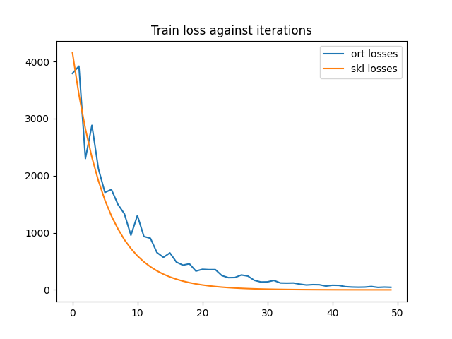 Train loss against iterations