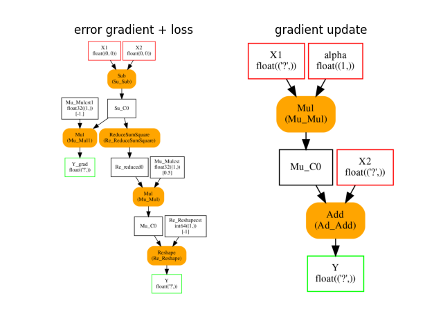 error gradient + loss, gradient update