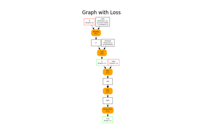 Train a linear regression with onnxruntime-training on GPU in details