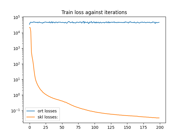 Train loss against iterations