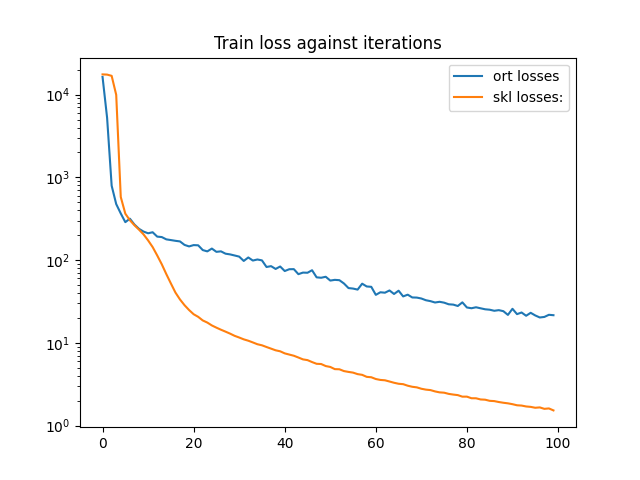 Train loss against iterations