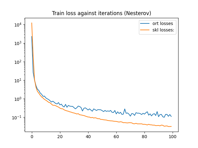 Train loss against iterations (Nesterov)
