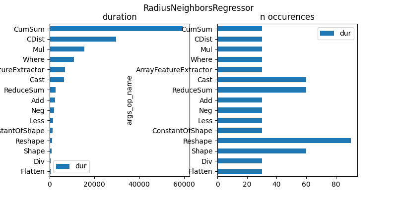 RadiusNeighborsRegressor, duration, n occurences