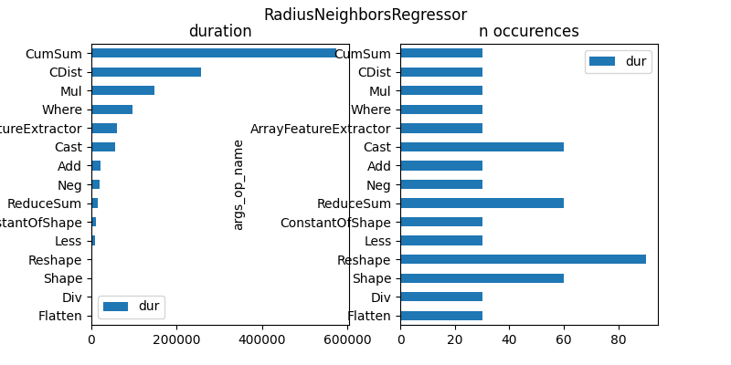 RadiusNeighborsRegressor, duration, n occurences