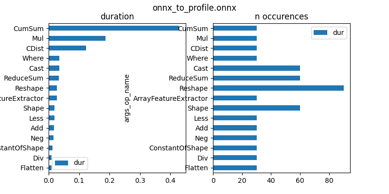 onnx_to_profile.onnx, duration, n occurences